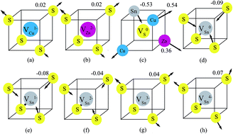 Graphical abstract: The instability of S vacancies in Cu2ZnSnS4