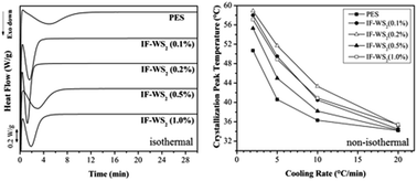 Graphical abstract: Incorporation of inorganic fullerene-like WS2 into poly(ethylene succinate) to prepare novel biodegradable nanocomposites: a study on isothermal and dynamic crystallization