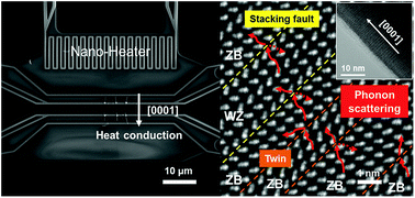 Graphical abstract: Effects of doping and planar defects on the thermoelectric properties of InAs nanowires