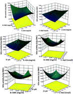 Graphical abstract: Study on an improved bio-electrode made with glucose oxidase immobilized mesoporous carbon in biofuel cells