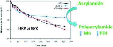 Graphical abstract: Enzyme-mediated free radical polymerization of acrylamide in deep eutectic solvents