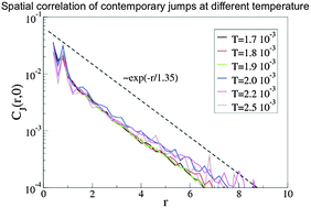 Graphical abstract: Spatial correlations of elementary relaxation events in glass-forming liquids
