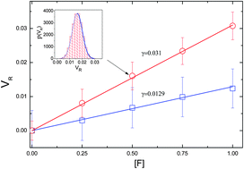 Graphical abstract: Chemotactic dynamics of catalytic dimer nanomotors