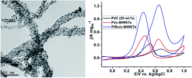 Graphical abstract: Ultrasonic-assisted synthesis of carbon nanotube supported bimetallic Pt–Ru nanoparticles for effective methanol oxidation