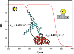 Graphical abstract: How does the silicon element perform in JD-dyes: a theoretical investigation