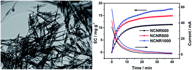 Graphical abstract: Nitrogen-doped carbon nanorods with excellent capacitive deionization ability
