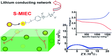 Graphical abstract: Ultra-small sulphur nanoparticles configured inside a flexible organic mixed conducting network as a cathode for lithium–sulphur batteries