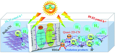 Graphical abstract: A simple melamine-assisted exfoliation of polymeric graphitic carbon nitrides for highly efficient hydrogen production from water under visible light