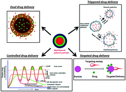 Graphical abstract: Recent developments in multilayered polymeric particles – from fabrication techniques to therapeutic formulations