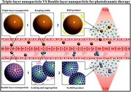 Graphical abstract: A UCN@mSiO2@cross-linked lipid with high steric stability as a NIR remote controlled-release nanocarrier for photodynamic therapy