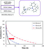 Graphical abstract: Long lifetime blue phosphorescent organic light-emitting diodes with an exciton blocking layer