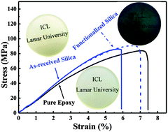 Graphical abstract: Transparent anhydride–cured epoxy nanocomposites reinforced with polyaniline stabilized nanosilica
