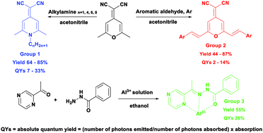 Graphical abstract: Development of rare-earth-free phosphors for eco-energy lighting based LEDs