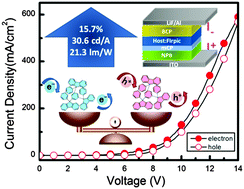Graphical abstract: Pure aromatic hydrocarbons with rigid and bulky substituents as bipolar hosts for blue phosphorescent OLEDs