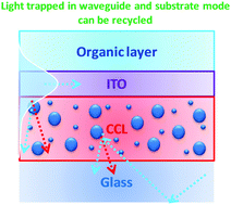 Graphical abstract: Solid-state white light-emitting electrochemical cells based on scattering red color conversion layers