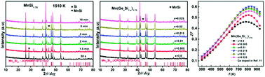 Graphical abstract: High thermoelectric performance of higher manganese silicides prepared by ultra-fast thermal explosion