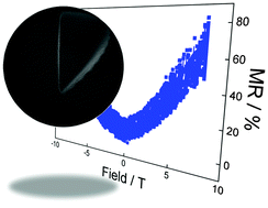 Graphical abstract: CVD synthesis of carbon spheres using NiFe-LDHs as catalytic precursors: structural, electrochemical and magnetoresistive properties