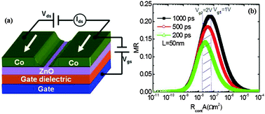 Graphical abstract: Low contact resistance in solid electrolyte-gated ZnO field-effect transistors with ferromagnetic contacts