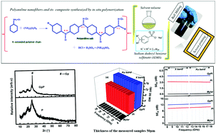 Graphical abstract: A facile formulation and excellent electromagnetic absorption of room temperature curable polyaniline nanofiber based inks