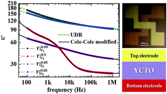 Graphical abstract: Dielectric investigation of high-k yttrium copper titanate thin films
