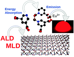 Graphical abstract: Flexible inorganic–organic thin film phosphors by ALD/MLD