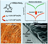 Graphical abstract: Toward n-type analogues to poly(3-alkylthiophene)s: influence of side-chain variation on bulk-morphology and electron transport characteristics of head-to-tail regioregular poly(4-alkylthiazole)s