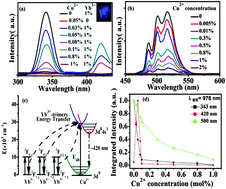 Graphical abstract: Blue upconversion emission of Cu2+ ions sensitized by Yb3+-trimers in CaF2