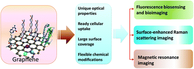 Graphical abstract: Applications of graphene and its derivatives in intracellular biosensing and bioimaging