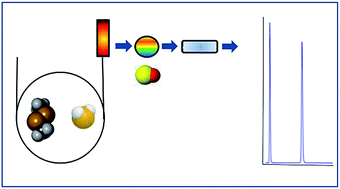Graphical abstract: A brief history and recent advances in ozone induced chemiluminescence detection for the determination of sulfur compounds by gas chromatography