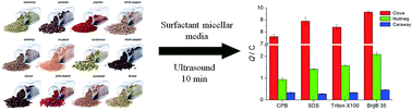 Graphical abstract: Ultrasound-assisted micellar extraction of phenolic antioxidants from spices and antioxidant properties of the extracts based on coulometric titration data