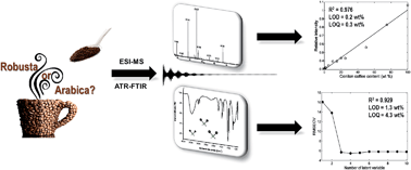 Graphical abstract: Chemical profiles of Robusta and Arabica coffee by ESI(−)FT-ICR MS and ATR-FTIR: a quantitative approach