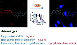 Graphical abstract: Colorimetric and ratiometric fluorescent probe for hydrogen sulfide using a coumarin–pyronine FRET dyad with a large emission shift