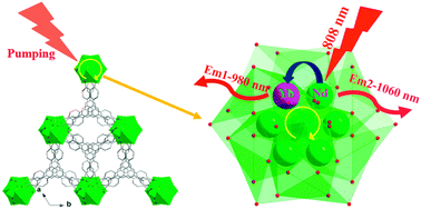 Graphical abstract: A highly sensitive near-infrared luminescent metal–organic framework thermometer in the physiological range