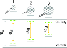 Graphical abstract: Quantum-confined bandgap narrowing of TiO2 nanoparticles by graphene quantum dots for visible-light-driven applications