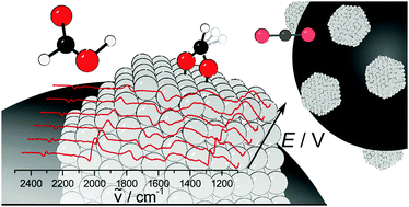 Graphical abstract: Formate adsorption on Pt nanoparticles during formic acid electro-oxidation: insights from in situ infrared spectroscopy