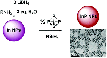 Graphical abstract: The role of water in the synthesis of indium nanoparticles