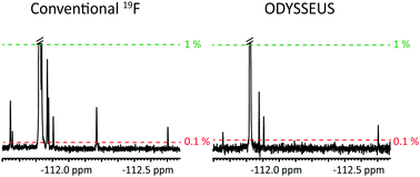 Graphical abstract: Clearing the undergrowth: detection and quantification of low level impurities using 19F NMR