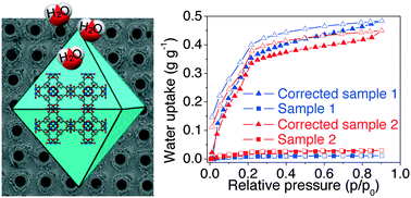 Graphical abstract: HKUST-1 coatings on laser-microperforated brass supports for water adsorption