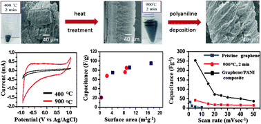 Graphical abstract: Electrochemical properties of a thermally expanded magnetic graphene composite with a conductive polymer
