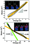 Graphical abstract: Sign inversion of surface stress–charge response of bulk nanoporous nickel actuators with different surface states
