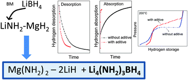 Graphical abstract: Effective participation of Li4(NH2)3BH4 in the dehydrogenation pathway of the Mg(NH2)2–2LiH composite