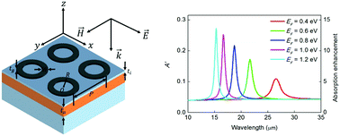 Graphical abstract: Tunable light trapping and absorption enhancement with graphene ring arrays