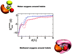 Graphical abstract: On the positional and orientational order of water and methanol around indole: a study on the microscopic origin of solubility