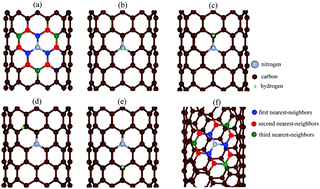 Graphical abstract: Ab initio study of hydrogen chemisorption in nitrogen-doped carbon nanotubes