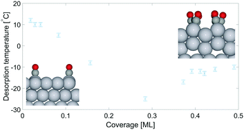 Graphical abstract: Investigating the coverage dependent behaviour of CO on Gd/Pt(111)