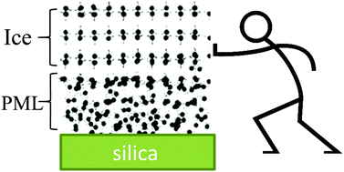 Graphical abstract: The premolten layer of ice next to a hydrophilic solid surface: correlating adhesion with molecular properties