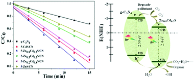 Graphical abstract: In situ growth of sulfide/g-C3N4 nano-heterostructures with an adjusted band gap toward enhanced visible photocatalysis