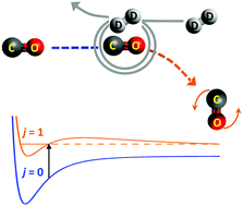 Graphical abstract: Comparative experimental and theoretical study of the rotational excitation of CO by collision with ortho- and para-D2 molecules