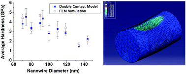 Graphical abstract: Size-dependent hardness of five-fold twin structured Ag nanowires