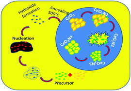 Graphical abstract: Ni–CeO2 spherical nanostructures for magnetic and electrochemical supercapacitor applications